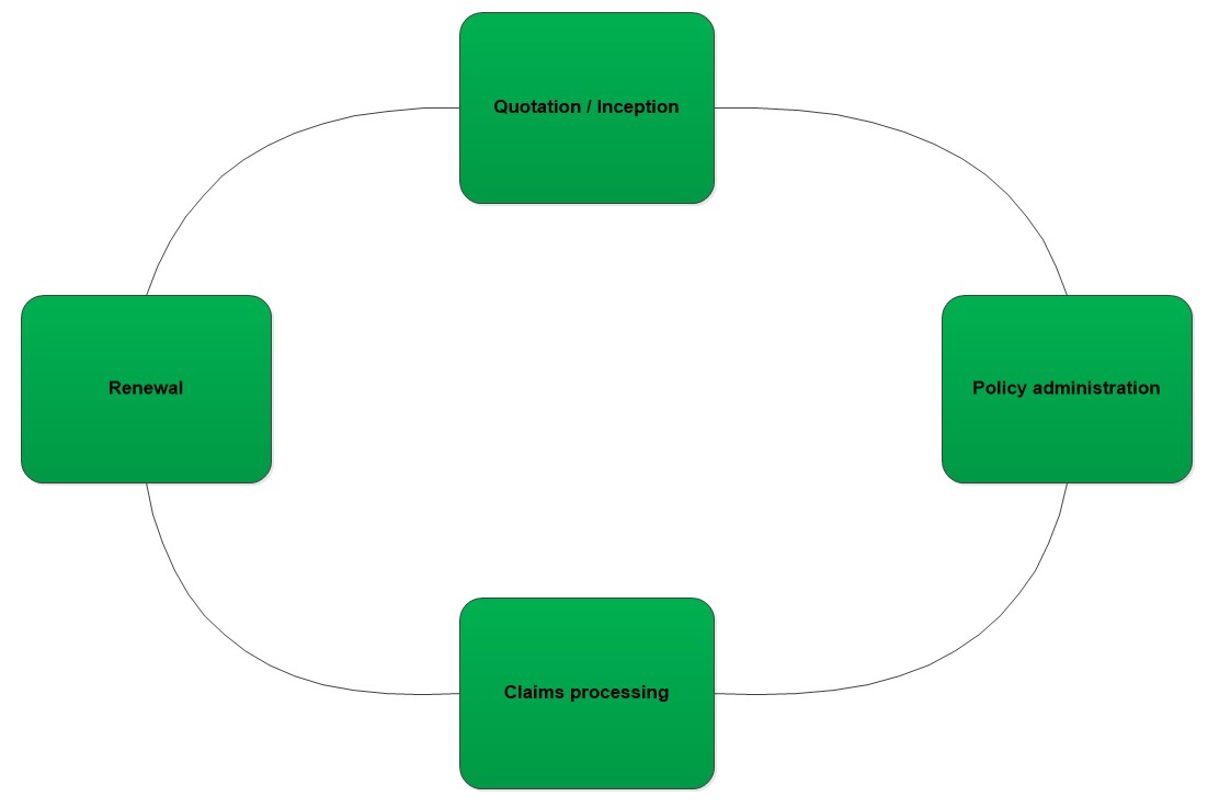 Insurance Lifecycle